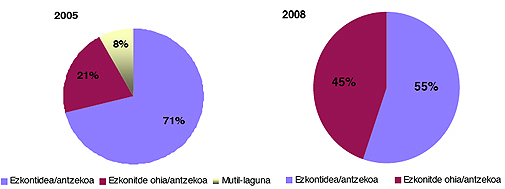 comparativo