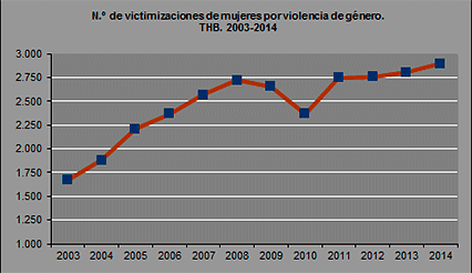 N.&ordm; de victimizaciones de mujeres por violencia de g&eacute;nero.  THB. 2003-2014