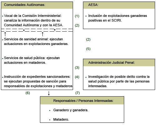 Comunicaciones y notificaciones