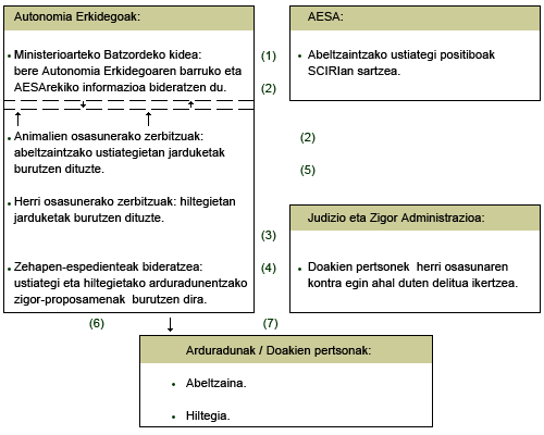 Adierazpenak eta jakinarazpenak