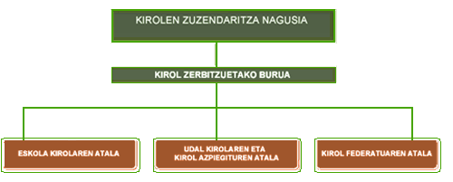 organigrama