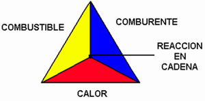 Representación gráfica del fuego en forma de tetraedro. Descripción a continuación