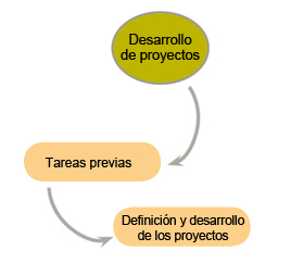 Desarrollo de proyectos, tareas previas, definición y desarrollo de los proyectos