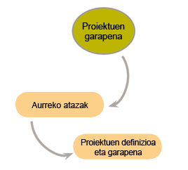 Proiektuen garapena, Aurreko atazak, Proiektuen definizioa eta garapena