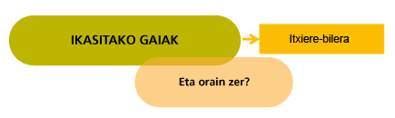 Ikastaro gaiak, itxiera-bilera, eta orain zer?