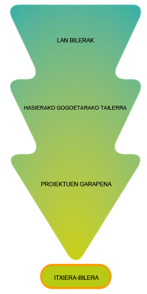 Lan bilerak, hasierako gogoetarako tailerra, proiektuen garapena, itxiera-bilera