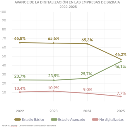 Avance de la digitalización