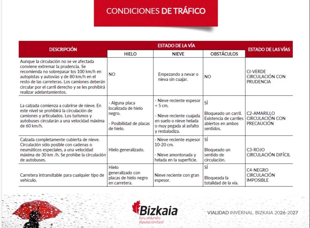 Condiciones de tráfico