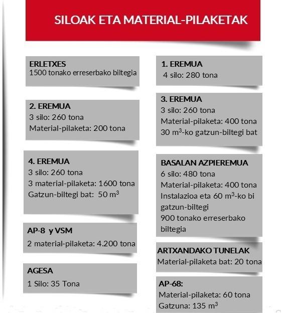 Siloak eta material-pilaketak