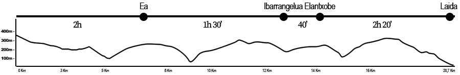 Etaparen profila