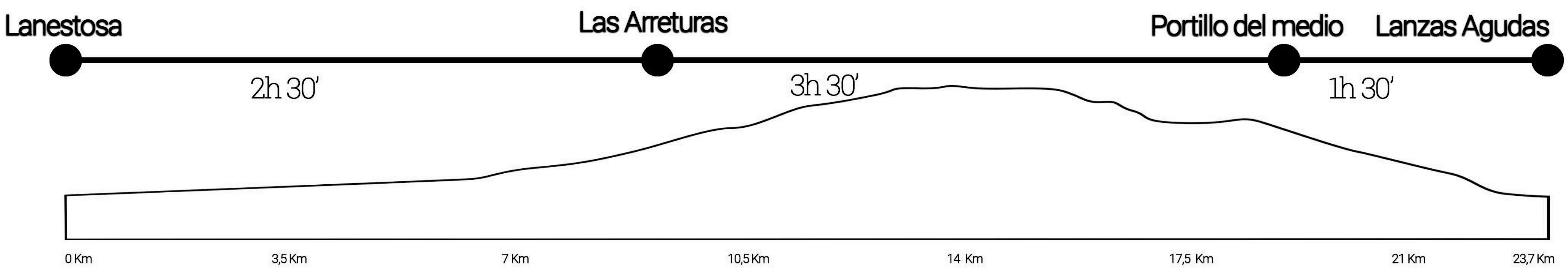 Perfil de la etapa