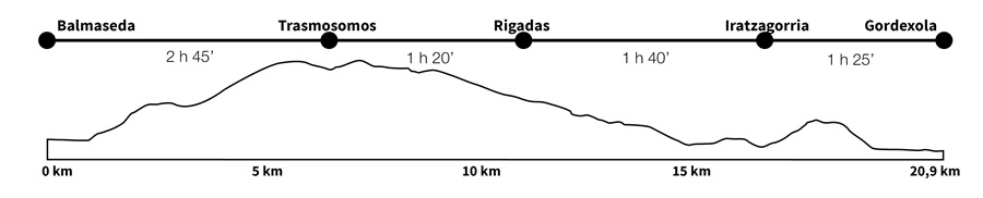Perfil de la etapa
