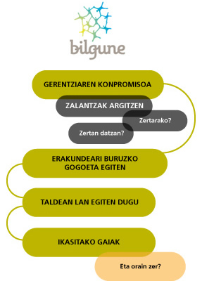 Bilgune metodologia 
