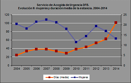 Servicio de Acogida de Urgencia DFB. Evolución N mujeres y duración media de la estancia. 2004-2014 Servicio de Acogida de Urgencia DFB. Evolución N mujeres y duración media de la estancia. 2004-2014