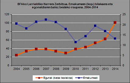 BFAko Larrialdiko Harrera Zerbitzua. Emakumeen (kop.) bilakaera eta egonaldiaren batez besteko iraupena. 2004-2014
