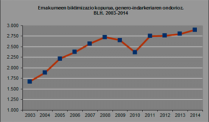 Emakumeen biktimizazio kopurua, genero-indarkeriaren ondorioz. BLH. 2003-2014