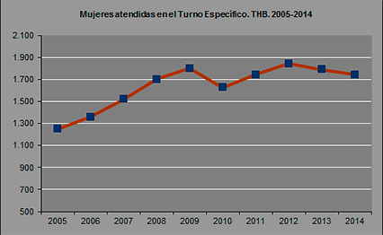 Mujeres  atendidas en el Turno Espec&iacute;fico. THB. 2005-2014