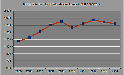 Beraziazko txandan artatutako emakumeak. BLH. 2005-2014