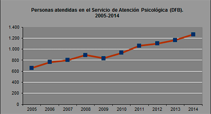 Personas atendidas en el Servicio de Atención psicológica (DFB). 2005-2014 Personas atendidas en el Servicio de Atención psicológica (DFB). 2005-2014