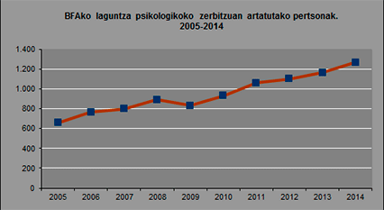 BFAko laguntza psikologikoko zerbitzuan artatutako pertsonak. 2005-2014